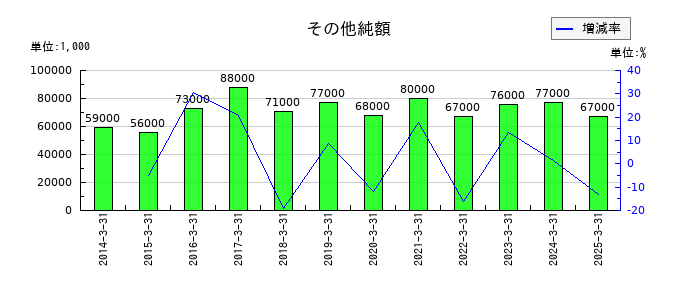 三信電気のその他純額の推移