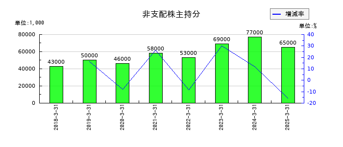 三信電気の非支配株主持分の推移