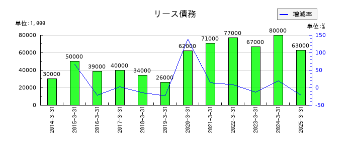 三信電気のリース債務の推移
