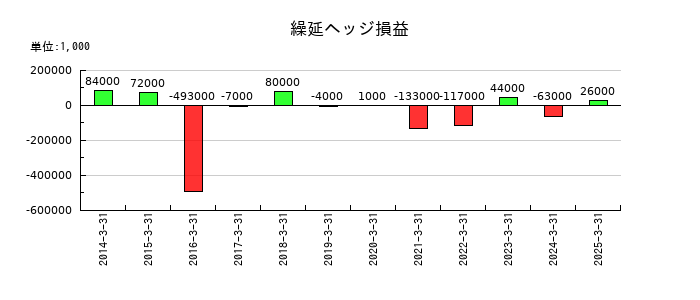 三信電気の繰延ヘッジ損益の推移