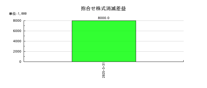 三信電気の抱合せ株式消滅差益の推移