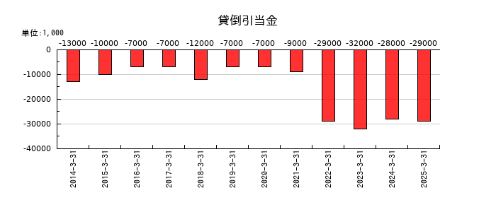 三信電気の貸倒引当金の推移