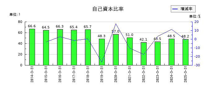 三信電気の自己資本比率の推移