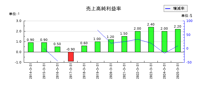 三信電気の売上高純利益率の推移