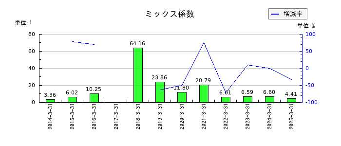 三信電気のミックス係数の推移