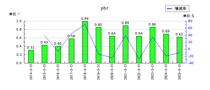 三信電気のpbrの推移