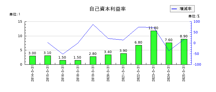 三信電気の自己資本利益率の推移