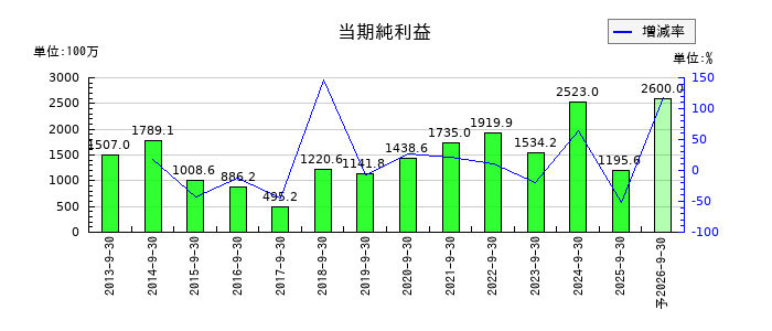 東陽テクニカの通期の純利益推移
