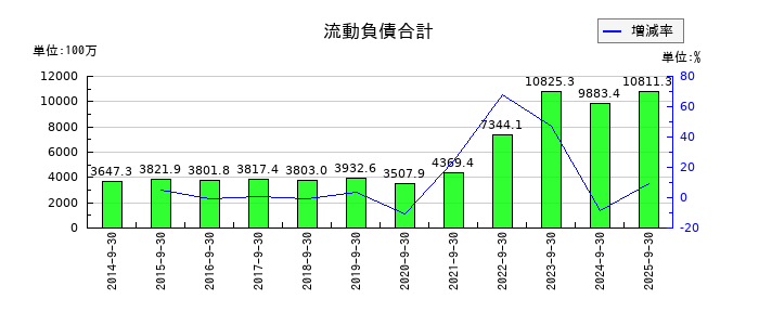 東陽テクニカの流動負債合計の推移