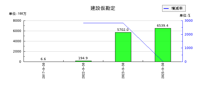 東陽テクニカの建設仮勘定の推移