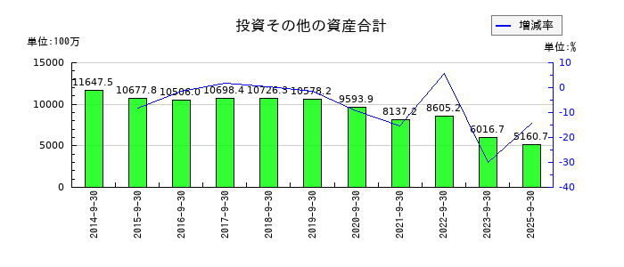 東陽テクニカの投資その他の資産合計の推移