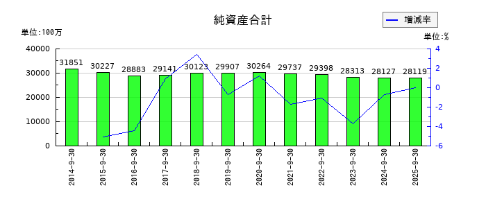 東陽テクニカの純資産合計の推移