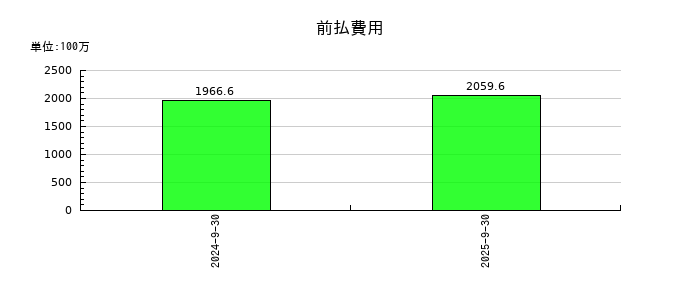 東陽テクニカの前払費用の推移
