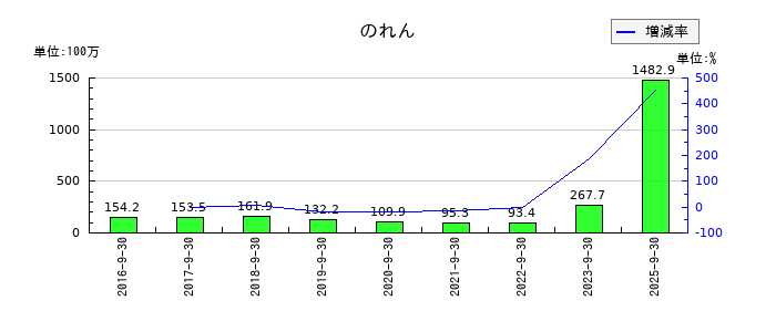 東陽テクニカののれんの推移