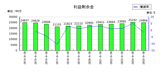 東陽テクニカの利益剰余金の推移