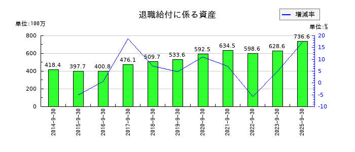 東陽テクニカの退職給付に係る資産の推移