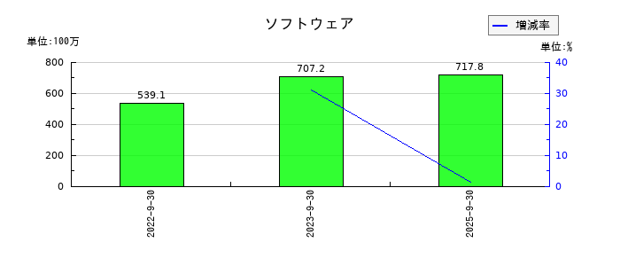 東陽テクニカのソフトウェアの推移