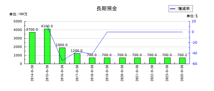 東陽テクニカの長期預金の推移