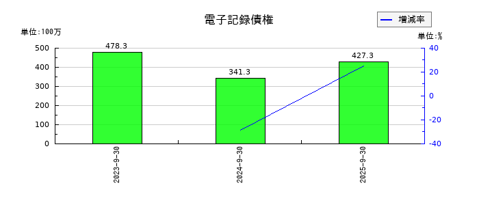 東陽テクニカの電子記録債権の推移
