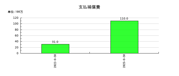 東陽テクニカの支払補償費の推移