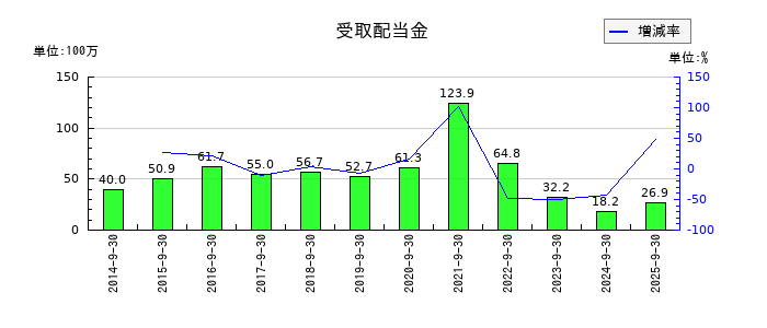 東陽テクニカの受取配当金の推移