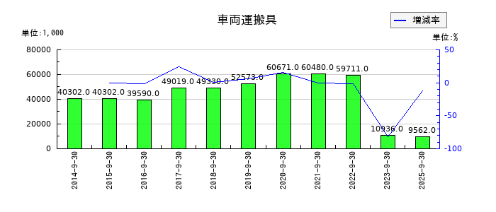 東陽テクニカの車両運搬具の推移