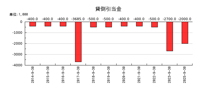 東陽テクニカの貸倒引当金の推移