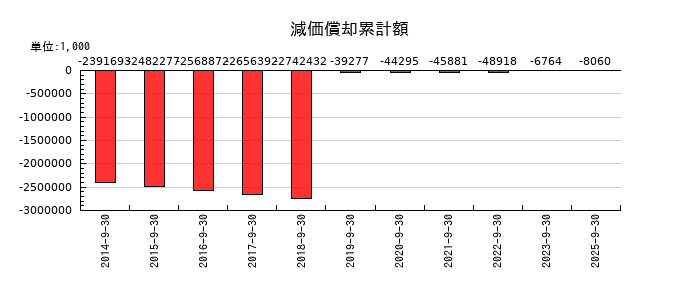 東陽テクニカの減価償却累計額の推移