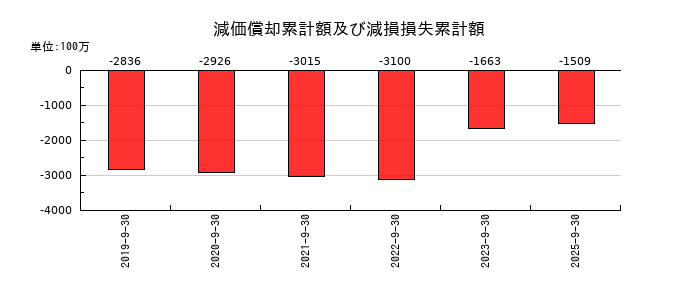 東陽テクニカの減価償却累計額及び減損損失累計額の推移