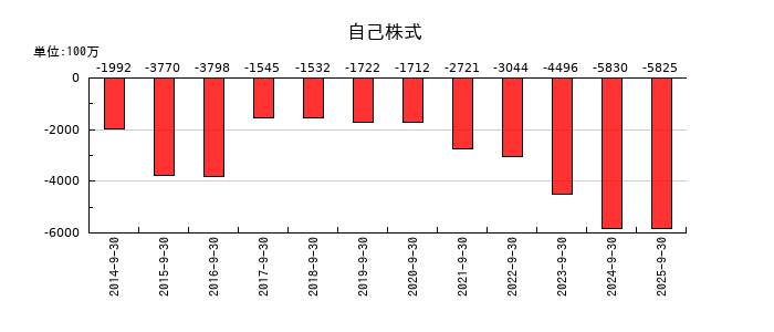 東陽テクニカの自己株式の推移