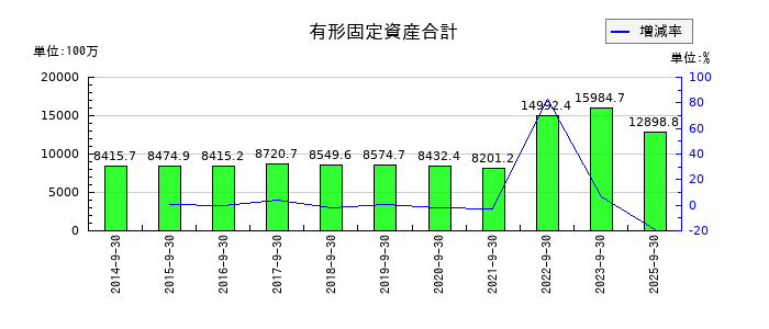 東陽テクニカの有形固定資産合計の推移