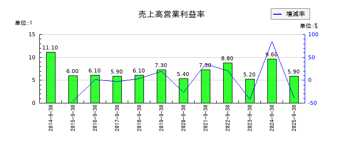 東陽テクニカの売上高営業利益率の推移