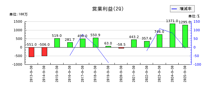 ソマールの第2四半期の営業利益推移