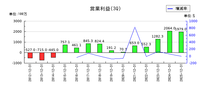 ソマールの第3四半期の営業利益推移