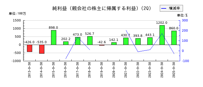 ソマールの第2四半期の純利益推移