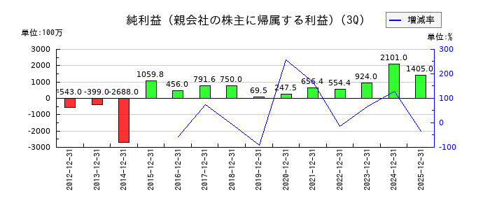 ソマールの第3四半期の純利益推移