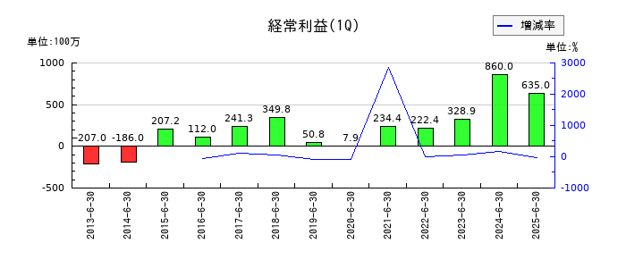 ソマールの第1四半期の経常利益推移