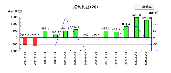 ソマールの第2四半期の経常利益推移