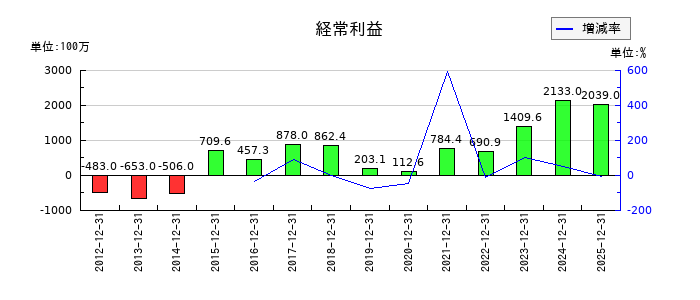 ソマールの第3四半期の経常利益推移