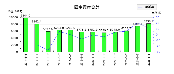 ソマールの固定資産合計の推移