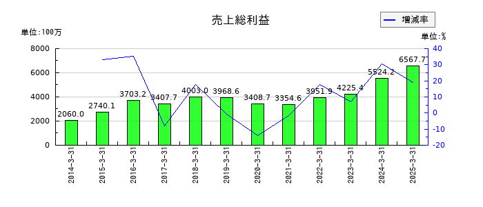 ソマールの売上総利益の推移