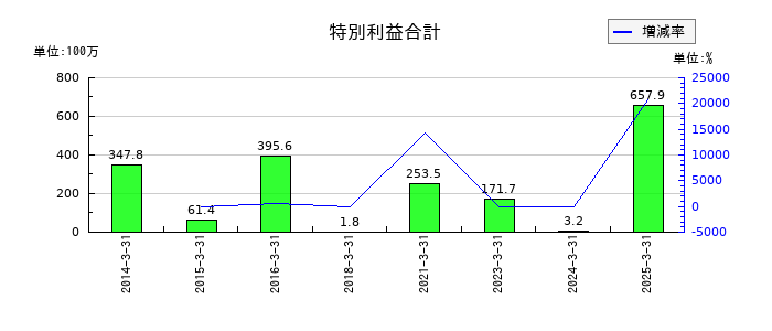 ソマールの特別利益合計の推移