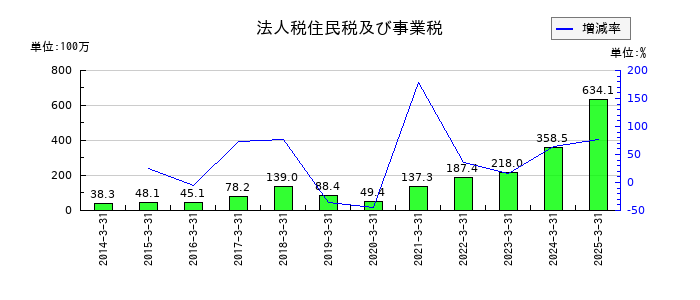 ソマールの法人税住民税及び事業税の推移