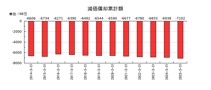 ソマールの減価償却累計額の推移