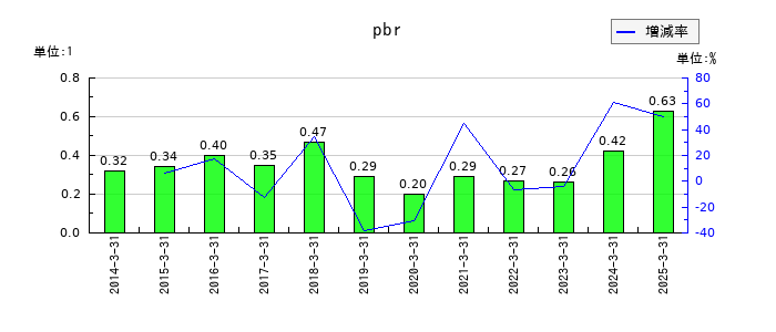 ソマールのpbrの推移