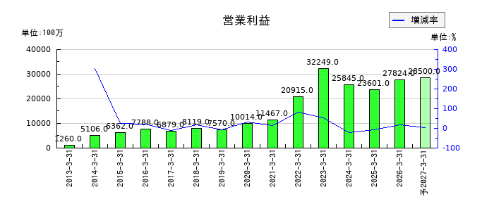 加賀電子の通期の営業利益推移