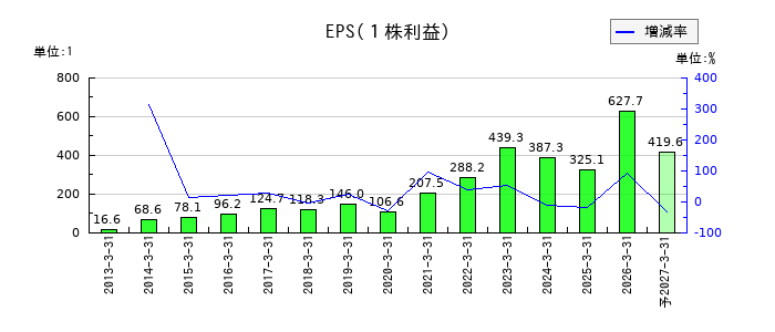 加賀電子のEPS(一株当たりの利益)推移