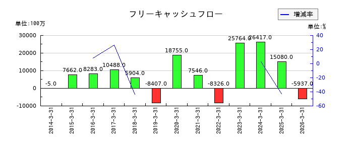 加賀電子のフリーキャッシュフロー推移