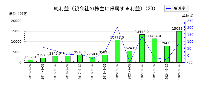 加賀電子の第2四半期の純利益推移