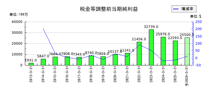 加賀電子の通期の経常利益推移